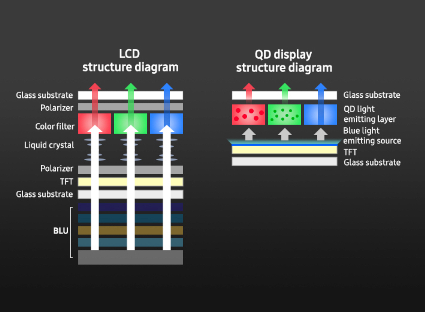 LCD vs OLED Structure Layers