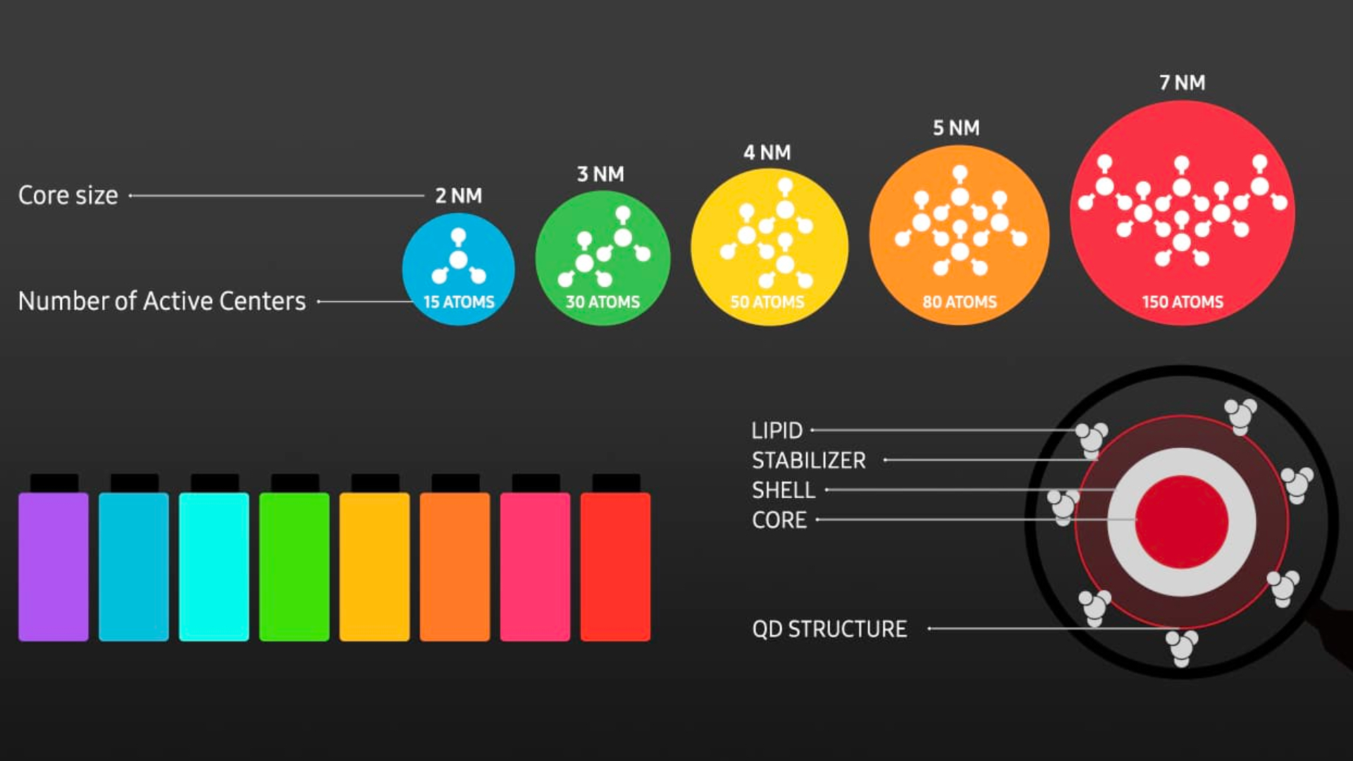 Quantum Dot Core Size And Color Reproduction