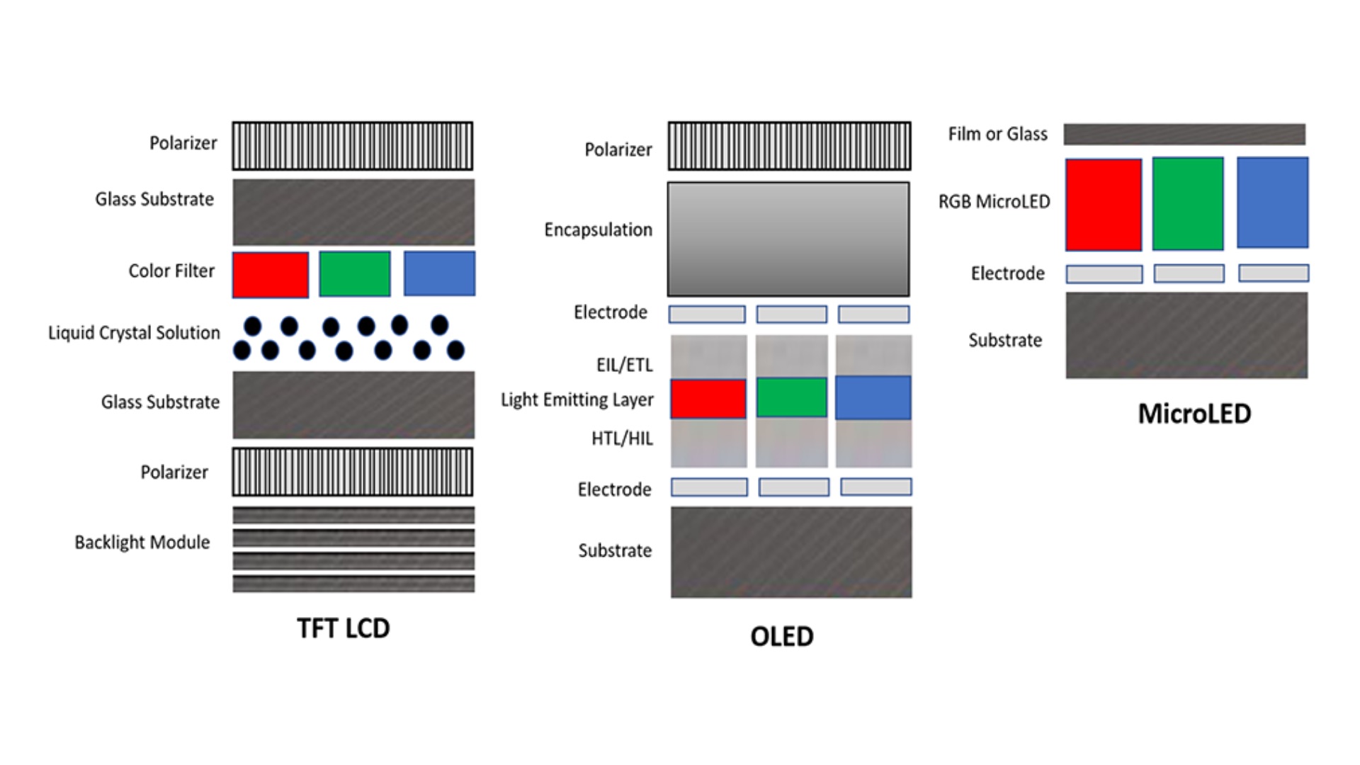 MicroLED Display Structure vs OLED vs LCD